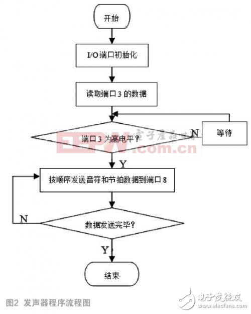 基于Arduino的電子音樂發(fā)聲器的設(shè)計方案
