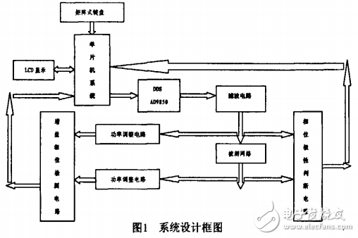 基于AD9850的頻率特性測(cè)試儀
