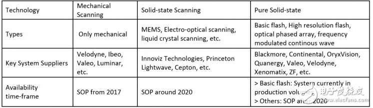 激光雷達(dá)激烈戰(zhàn),Velodyne推新款128線激光雷達(dá)傳感器