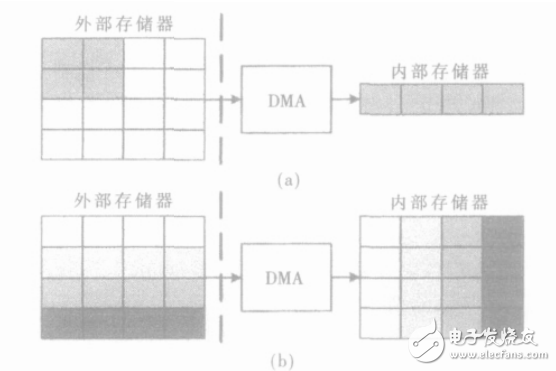 實時圖像處理系統(tǒng)的DMA控制器設(shè)計
