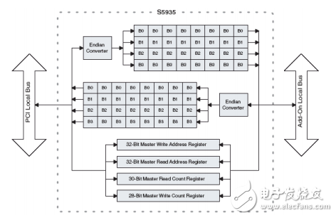 S5935如何實(shí)現(xiàn)DMA傳輸