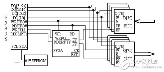 S5935如何實(shí)現(xiàn)DMA傳輸