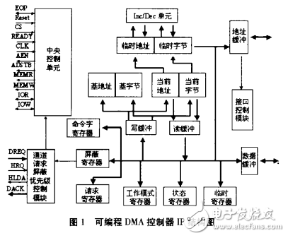 可編程DMA控制器IP設(shè)計(jì)