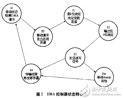 可編程DMA控制器IP設(shè)計(jì)