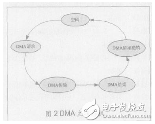 基于AMBA總線的DMA控制器IP核設計