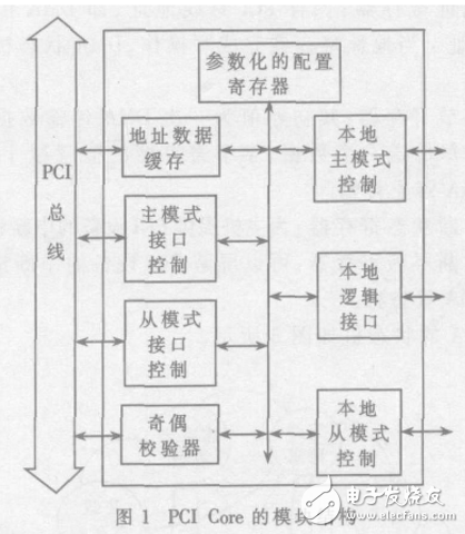 基于PCI Core的鏈式DMA控制器設(shè)計