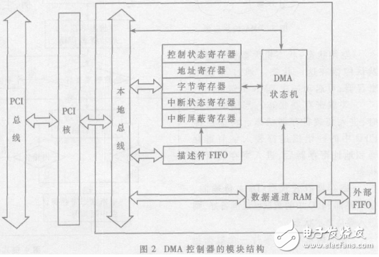 基于PCI Core的鏈式DMA控制器設(shè)計