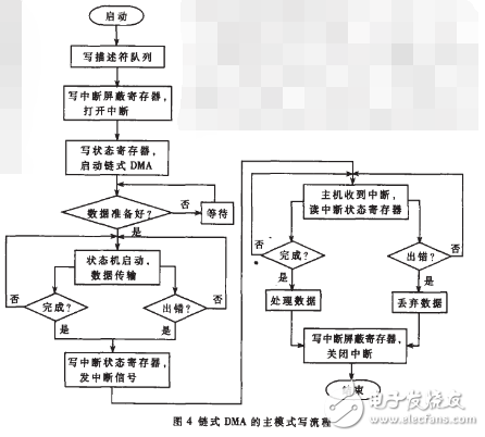 基于PCI Core的鏈?zhǔn)紻MA控制器設(shè)計