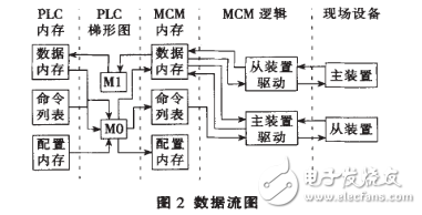 基于Modbus協(xié)議的SCADA系統(tǒng)設(shè)計(jì)