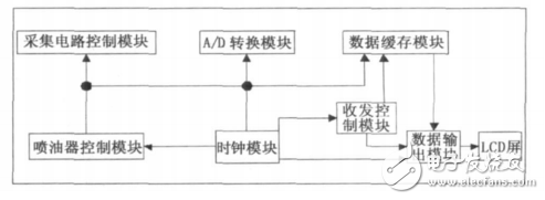 基于FPGA和DSP的噴油器霧化粒徑測(cè)量系統(tǒng)設(shè)計(jì)