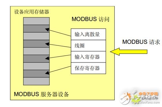 modbus 入門篇，詳細介紹（值得收藏）