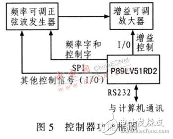 基于DDS器件設(shè)計(jì)的高精度、高穩(wěn)定度、高分辨率射頻正弦波信號(hào)發(fā)生器