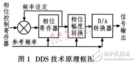 基于DDS器件設(shè)計(jì)的高精度、高穩(wěn)定度、高分辨率射頻正弦波信號(hào)發(fā)生器