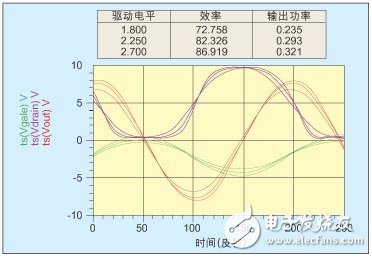 圖7:工作于F類模式和5GHz 的0.5微米GaAs MESFET器件模擬情況