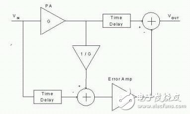 圖9:前饋功率放大器架構(gòu)圖