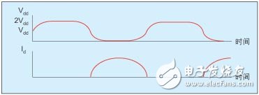 圖6:F類放大器的電壓及電流波形