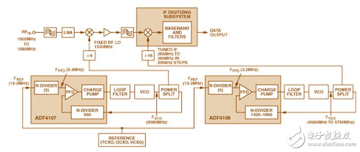  利用7GHZ頻率合成器實(shí)現(xiàn)快速鎖定、高靈敏度的IF調(diào)諧無(wú)線(xiàn)接收機(jī)