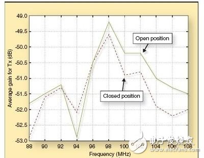  基于內(nèi)置天線實(shí)現(xiàn)手機(jī)FM無(wú)線電接收