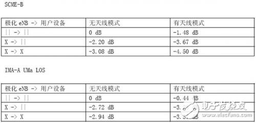  八天線LTE測(cè)試的挑戰(zhàn)