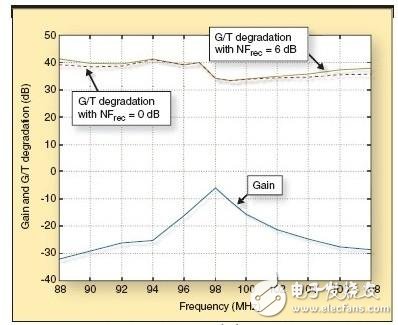  基于內(nèi)置天線實(shí)現(xiàn)手機(jī)FM無(wú)線電接收