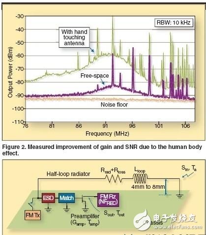  基于內(nèi)置天線實(shí)現(xiàn)手機(jī)FM無(wú)線電接收