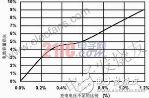 圖1 電池容量損失與充電電壓不足的關(guān)系