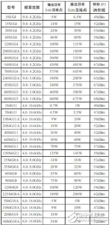  AR微波功率放大器在無線通信測試中的應(yīng)用