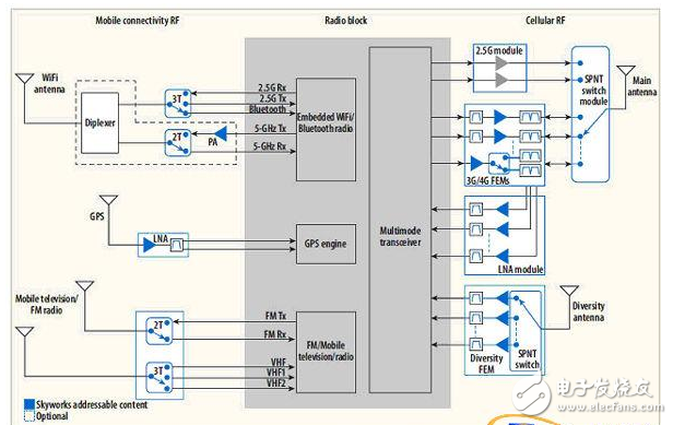  智能手機(jī)信號(hào)優(yōu)化方案