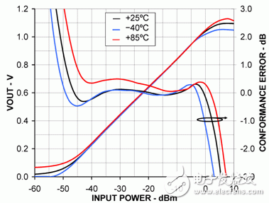  基于對(duì)數(shù)放大器和MCU增強(qiáng)RF功率測(cè)量精度