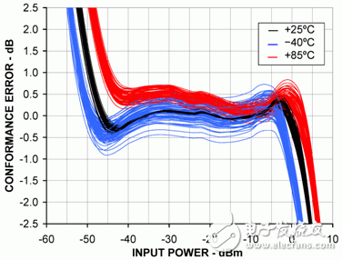  基于對(duì)數(shù)放大器和MCU增強(qiáng)RF功率測(cè)量精度