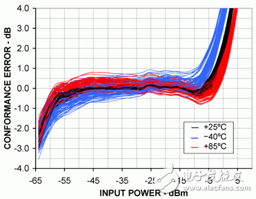 基于對數(shù)放大器和MCU增強(qiáng)RF功率測量精度