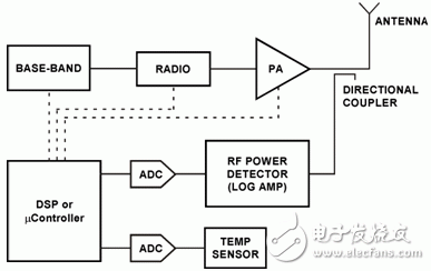  基于對數(shù)放大器和MCU增強(qiáng)RF功率測量精度