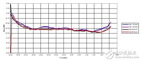 CDMA2000和W-CDMA的大功率放大器的RF功率測量