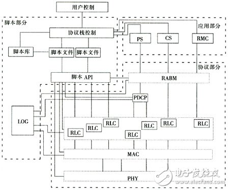  支持終端一致性測試的TD-SCDMA協(xié)議測試平臺