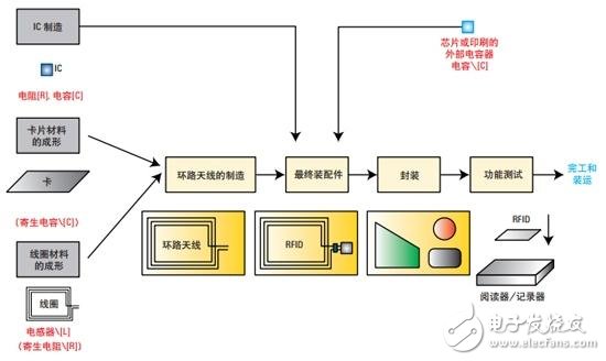 基于網(wǎng)絡和阻抗分析儀評測13.56MHz RFID標簽和閱讀器