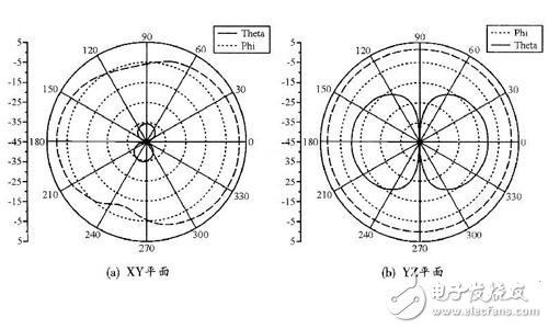 手持移動終端的可重構(gòu)天線的設(shè)計