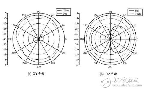  手持移動終端的可重構(gòu)天線的設(shè)計