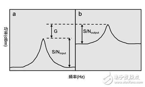  基于ATE高效測量射頻到基帶噪聲指數