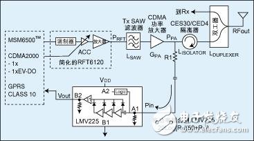  基于RF功率檢測(cè)器控制CDMA移動(dòng)臺(tái)和接入終端功率