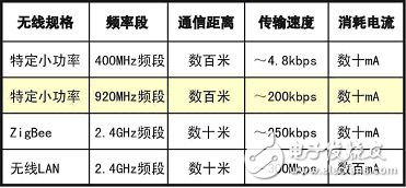  920MHz頻段小功率無線通信模塊技術(shù)