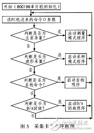  隨機(jī)脈沖信號(hào)采集卡的設(shè)計(jì)