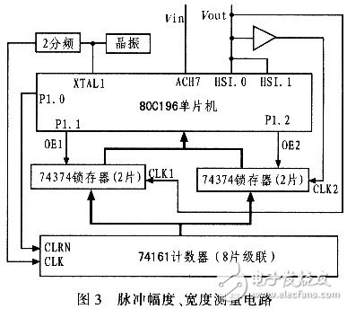  隨機(jī)脈沖信號采集卡的設(shè)計(jì)