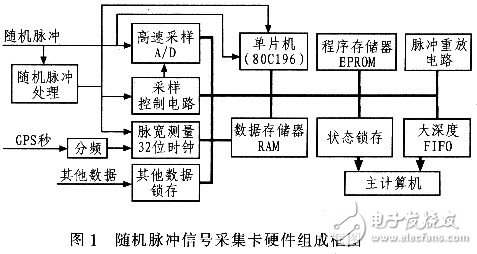  隨機(jī)脈沖信號采集卡的設(shè)計(jì)