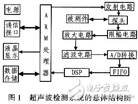 基于ARM超聲波檢測系統(tǒng)的超聲波發(fā)射與控制電路設(shè)計(jì)