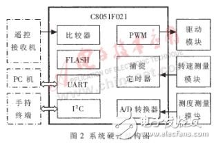 基于MicroStar RTOS的微型渦噴發(fā)動(dòng)機(jī)通用控制系統(tǒng)設(shè)計(jì)