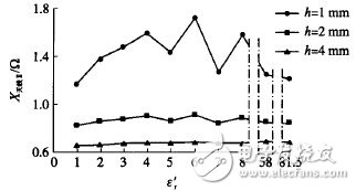 圖11 ε′r對標(biāo)簽天線( Ⅱ)電抗X天線Ⅱ的影響