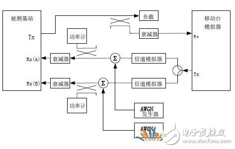  CDMA 1X基站射頻性能測(cè)試