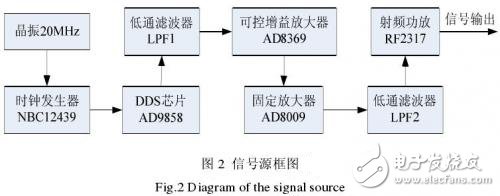  寬帶阻抗測量儀的設(shè)計