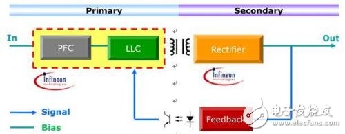 大聯(lián)大控股發(fā)布英飛凌XDP數(shù)字電源方案,可支持40個(gè)不同的參數(shù)調(diào)整