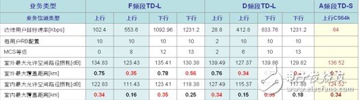  F頻段是快速發(fā)展TD－LTE的關(guān)鍵[